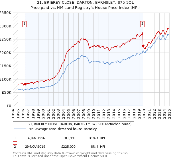 21, BRIEREY CLOSE, DARTON, BARNSLEY, S75 5QL: Price paid vs HM Land Registry's House Price Index
