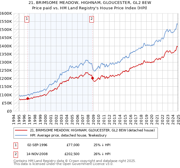 21, BRIMSOME MEADOW, HIGHNAM, GLOUCESTER, GL2 8EW: Price paid vs HM Land Registry's House Price Index