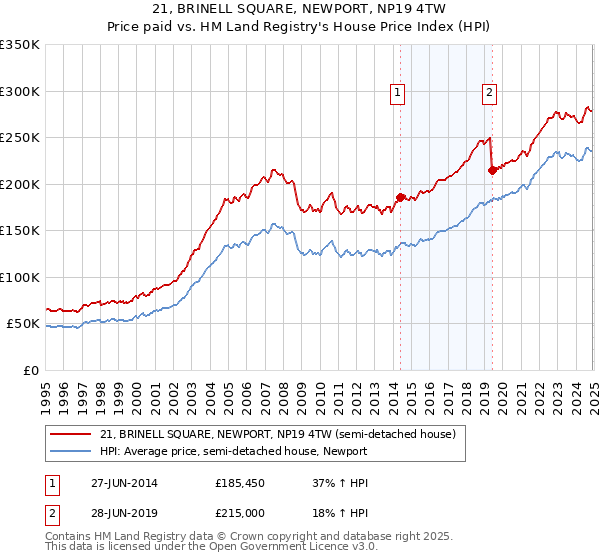 21, BRINELL SQUARE, NEWPORT, NP19 4TW: Price paid vs HM Land Registry's House Price Index