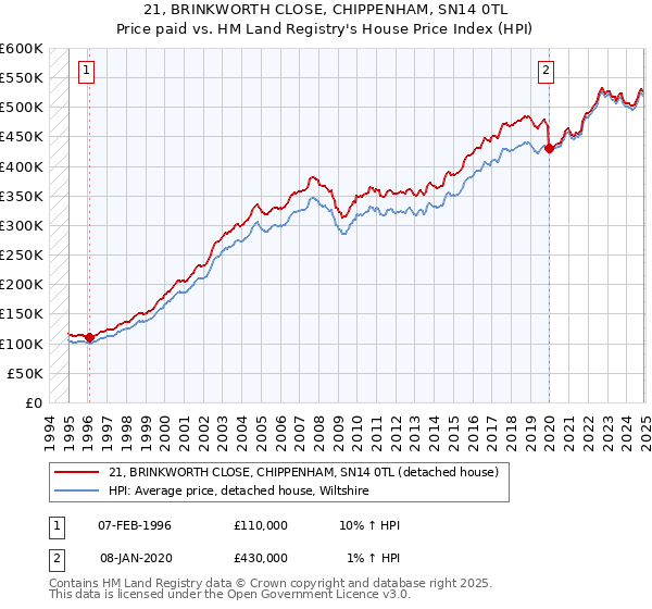 21, BRINKWORTH CLOSE, CHIPPENHAM, SN14 0TL: Price paid vs HM Land Registry's House Price Index