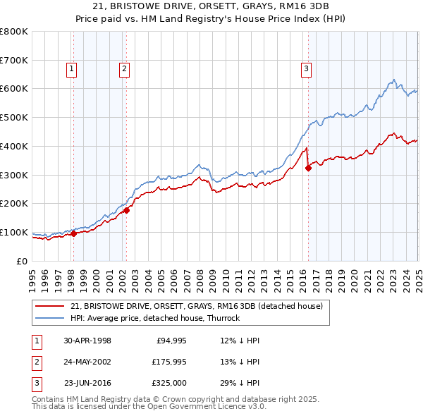 21, BRISTOWE DRIVE, ORSETT, GRAYS, RM16 3DB: Price paid vs HM Land Registry's House Price Index