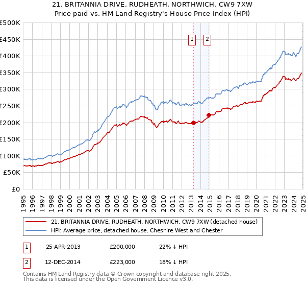21, BRITANNIA DRIVE, RUDHEATH, NORTHWICH, CW9 7XW: Price paid vs HM Land Registry's House Price Index