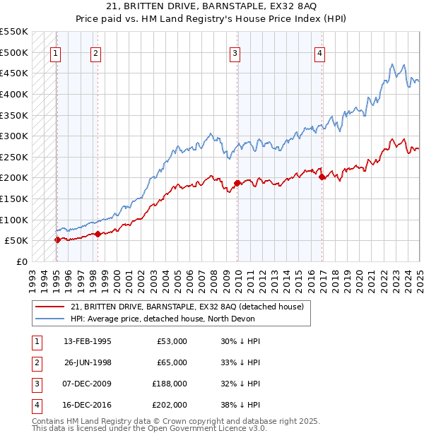 21, BRITTEN DRIVE, BARNSTAPLE, EX32 8AQ: Price paid vs HM Land Registry's House Price Index