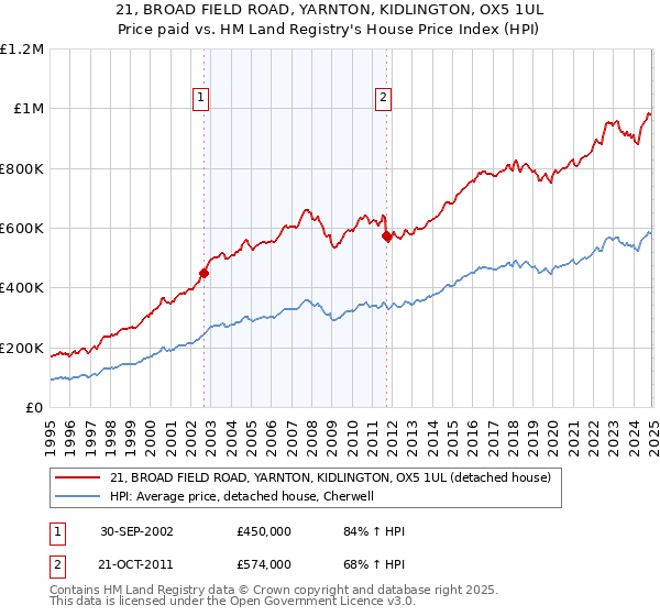 21, BROAD FIELD ROAD, YARNTON, KIDLINGTON, OX5 1UL: Price paid vs HM Land Registry's House Price Index