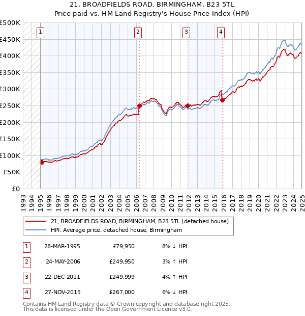 21, BROADFIELDS ROAD, BIRMINGHAM, B23 5TL: Price paid vs HM Land Registry's House Price Index