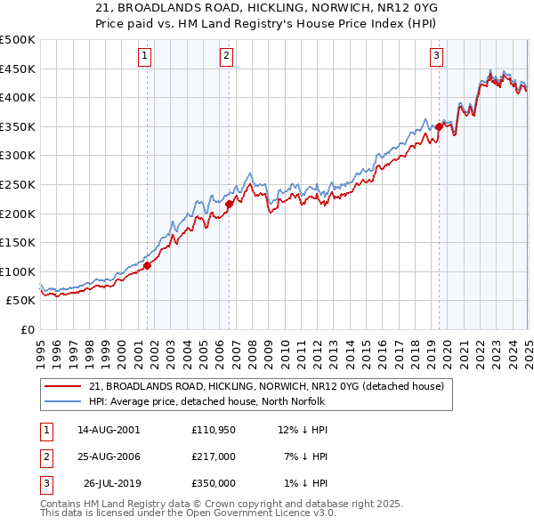 21, BROADLANDS ROAD, HICKLING, NORWICH, NR12 0YG: Price paid vs HM Land Registry's House Price Index