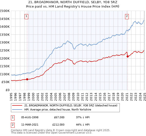 21, BROADMANOR, NORTH DUFFIELD, SELBY, YO8 5RZ: Price paid vs HM Land Registry's House Price Index
