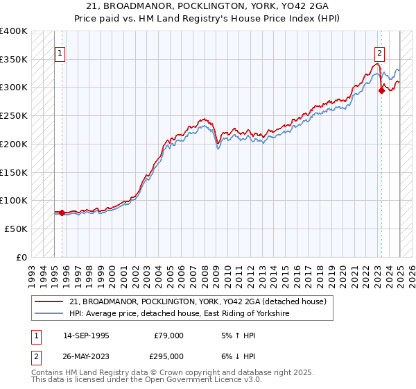 21, BROADMANOR, POCKLINGTON, YORK, YO42 2GA: Price paid vs HM Land Registry's House Price Index