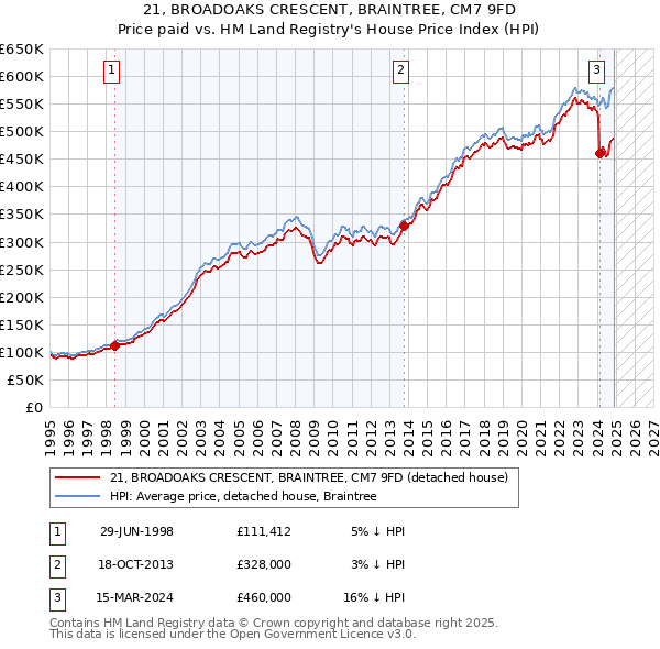 21, BROADOAKS CRESCENT, BRAINTREE, CM7 9FD: Price paid vs HM Land Registry's House Price Index