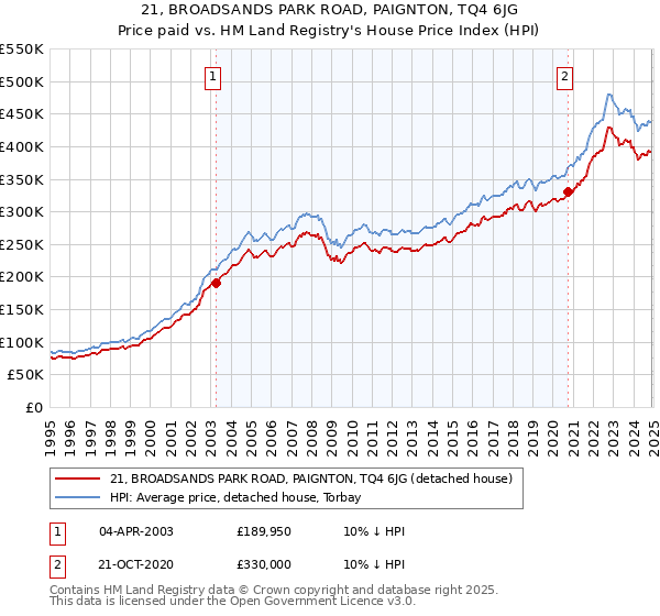 21, BROADSANDS PARK ROAD, PAIGNTON, TQ4 6JG: Price paid vs HM Land Registry's House Price Index