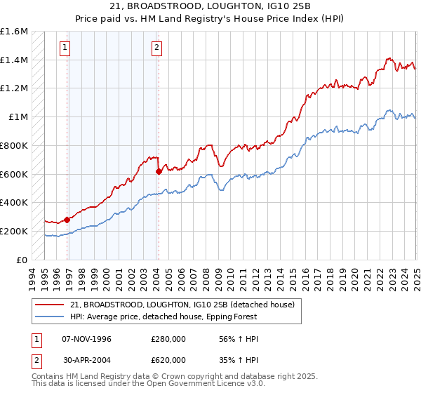 21, BROADSTROOD, LOUGHTON, IG10 2SB: Price paid vs HM Land Registry's House Price Index