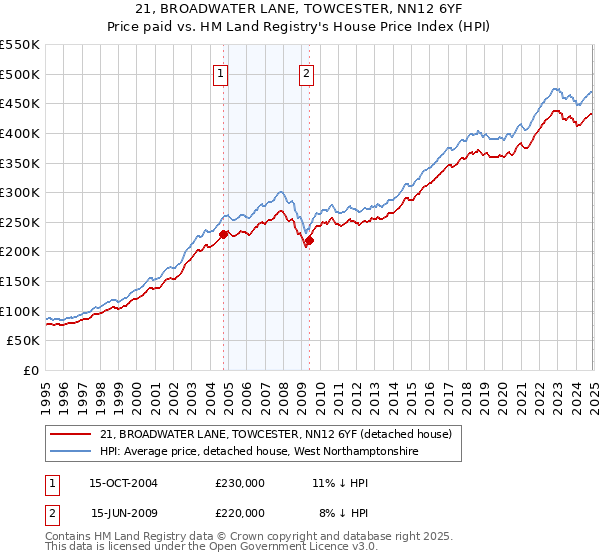 21, BROADWATER LANE, TOWCESTER, NN12 6YF: Price paid vs HM Land Registry's House Price Index
