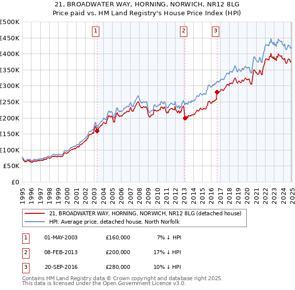 21, BROADWATER WAY, HORNING, NORWICH, NR12 8LG: Price paid vs HM Land Registry's House Price Index