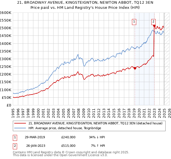 21, BROADWAY AVENUE, KINGSTEIGNTON, NEWTON ABBOT, TQ12 3EN: Price paid vs HM Land Registry's House Price Index
