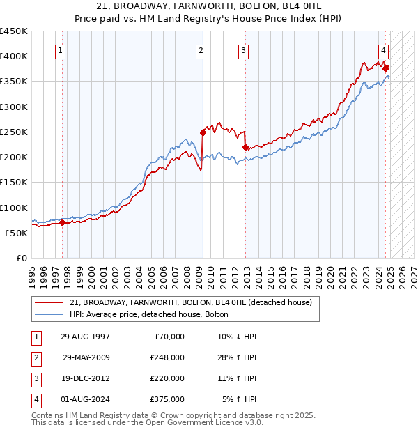21, BROADWAY, FARNWORTH, BOLTON, BL4 0HL: Price paid vs HM Land Registry's House Price Index