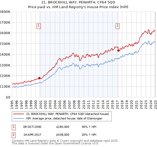 21, BROCKHILL WAY, PENARTH, CF64 5QD: Price paid vs HM Land Registry's House Price Index