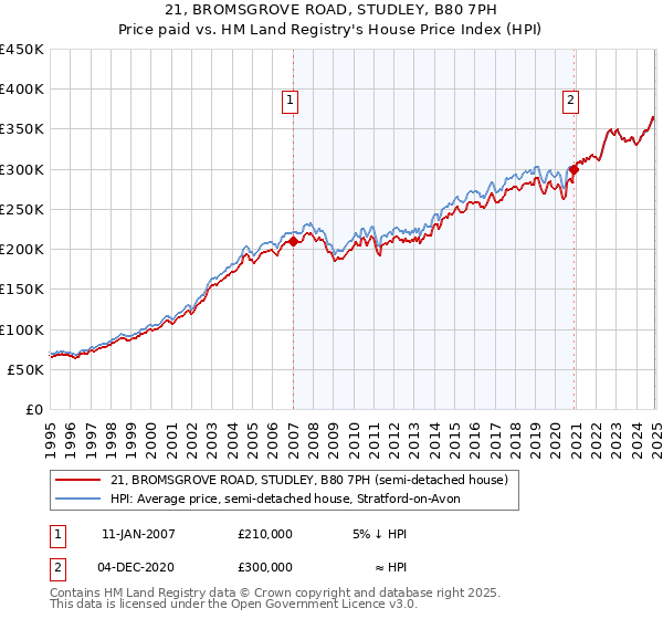 21, BROMSGROVE ROAD, STUDLEY, B80 7PH: Price paid vs HM Land Registry's House Price Index