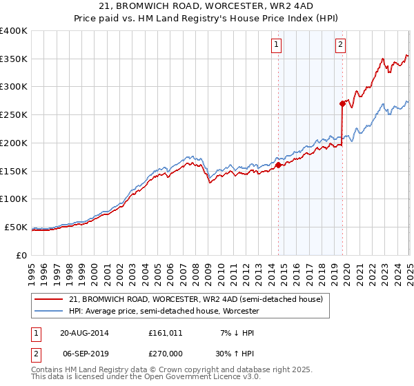 21, BROMWICH ROAD, WORCESTER, WR2 4AD: Price paid vs HM Land Registry's House Price Index