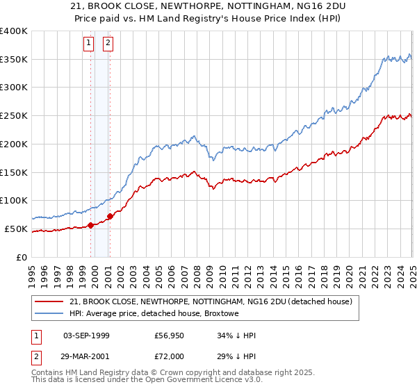 21, BROOK CLOSE, NEWTHORPE, NOTTINGHAM, NG16 2DU: Price paid vs HM Land Registry's House Price Index