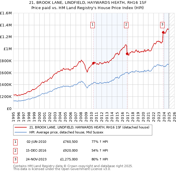 21, BROOK LANE, LINDFIELD, HAYWARDS HEATH, RH16 1SF: Price paid vs HM Land Registry's House Price Index