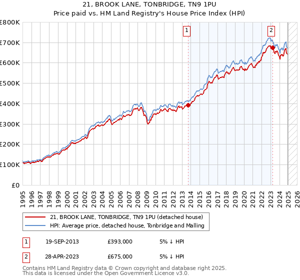 21, BROOK LANE, TONBRIDGE, TN9 1PU: Price paid vs HM Land Registry's House Price Index