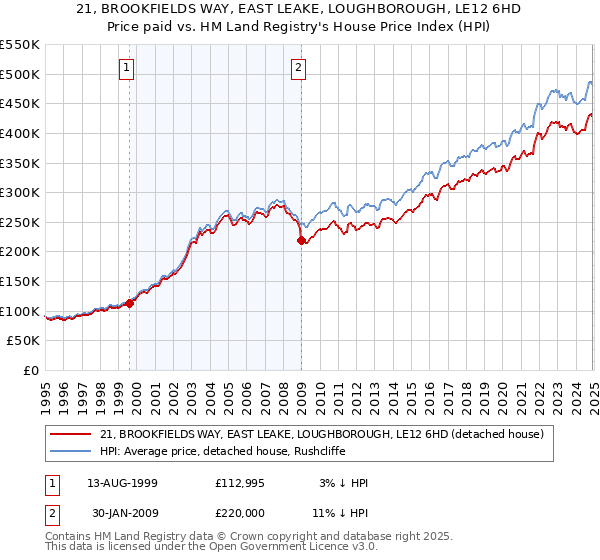21, BROOKFIELDS WAY, EAST LEAKE, LOUGHBOROUGH, LE12 6HD: Price paid vs HM Land Registry's House Price Index