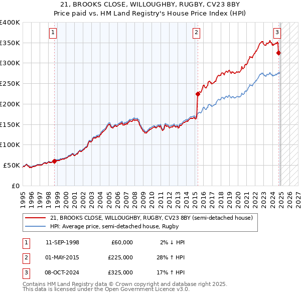 21, BROOKS CLOSE, WILLOUGHBY, RUGBY, CV23 8BY: Price paid vs HM Land Registry's House Price Index