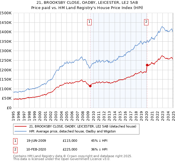 21, BROOKSBY CLOSE, OADBY, LEICESTER, LE2 5AB: Price paid vs HM Land Registry's House Price Index