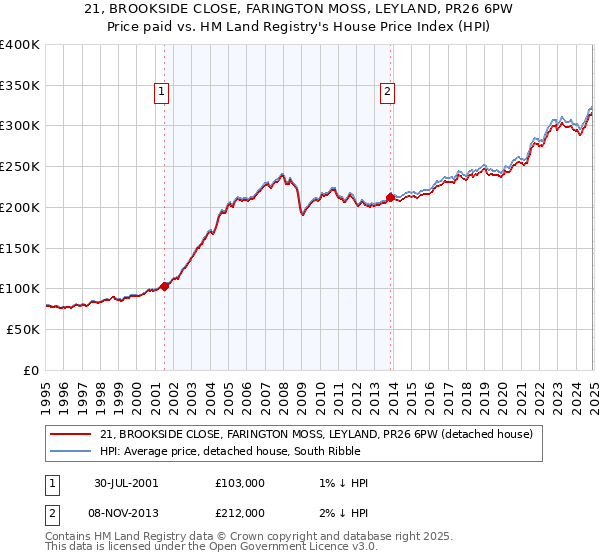 21, BROOKSIDE CLOSE, FARINGTON MOSS, LEYLAND, PR26 6PW: Price paid vs HM Land Registry's House Price Index