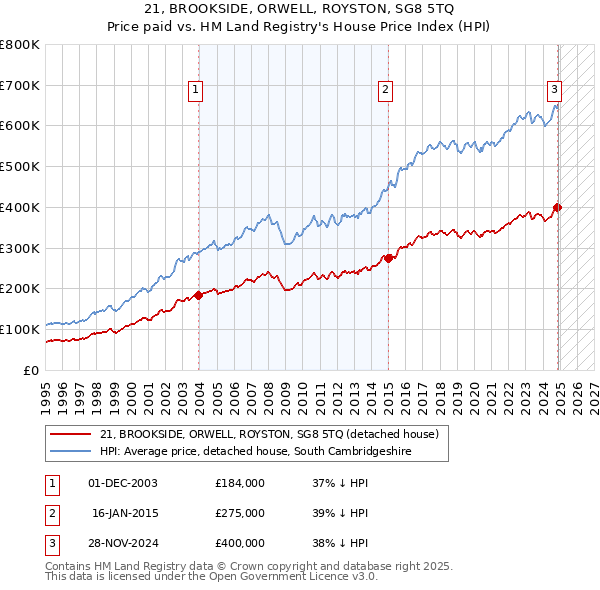 21, BROOKSIDE, ORWELL, ROYSTON, SG8 5TQ: Price paid vs HM Land Registry's House Price Index