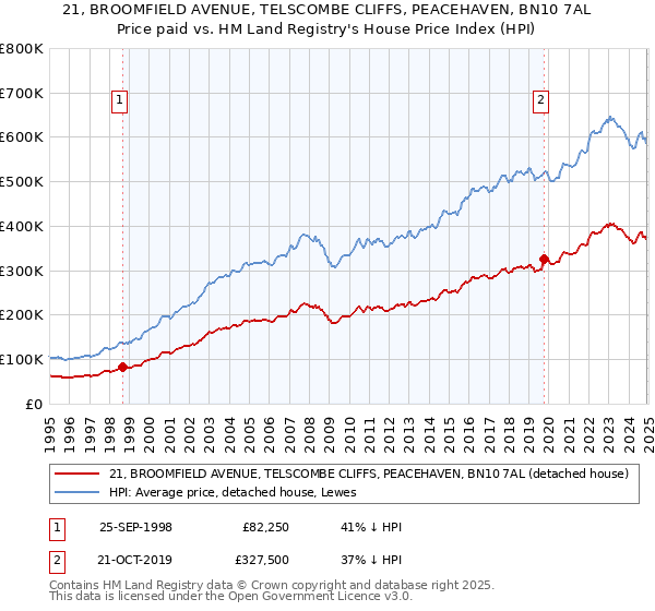 21, BROOMFIELD AVENUE, TELSCOMBE CLIFFS, PEACEHAVEN, BN10 7AL: Price paid vs HM Land Registry's House Price Index