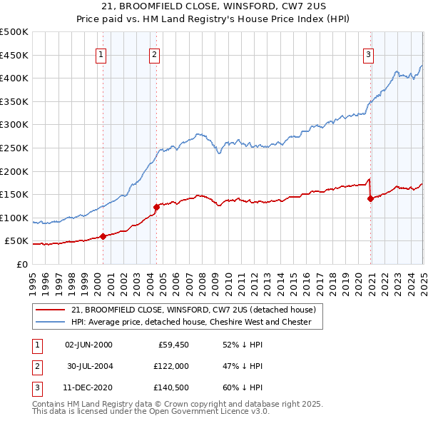 21, BROOMFIELD CLOSE, WINSFORD, CW7 2US: Price paid vs HM Land Registry's House Price Index