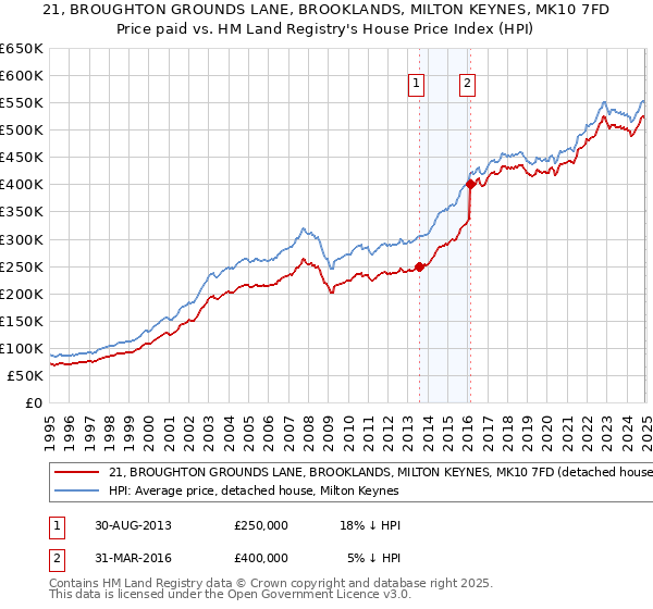 21, BROUGHTON GROUNDS LANE, BROOKLANDS, MILTON KEYNES, MK10 7FD: Price paid vs HM Land Registry's House Price Index