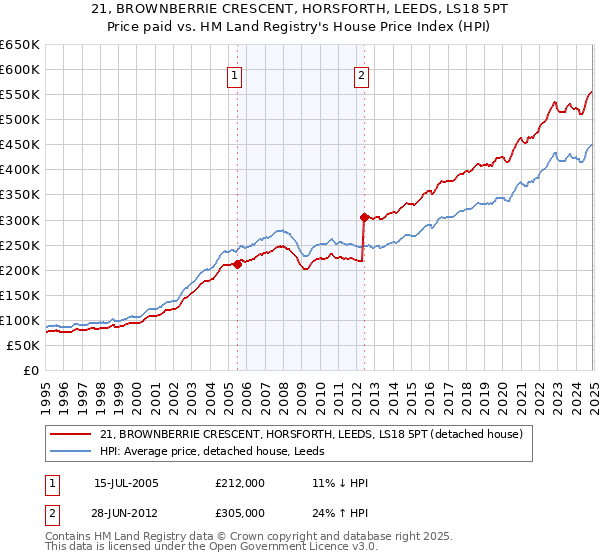 21, BROWNBERRIE CRESCENT, HORSFORTH, LEEDS, LS18 5PT: Price paid vs HM Land Registry's House Price Index