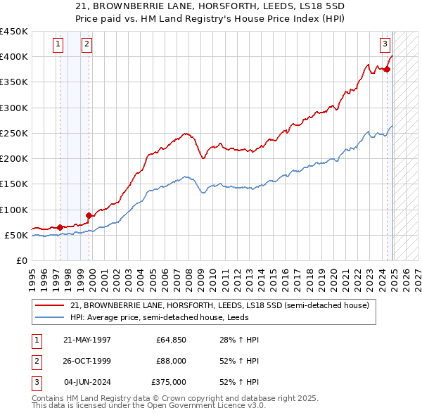 21, BROWNBERRIE LANE, HORSFORTH, LEEDS, LS18 5SD: Price paid vs HM Land Registry's House Price Index