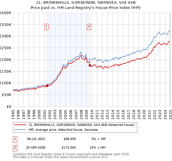 21, BROWNHILLS, GORSEINON, SWANSEA, SA4 4AB: Price paid vs HM Land Registry's House Price Index