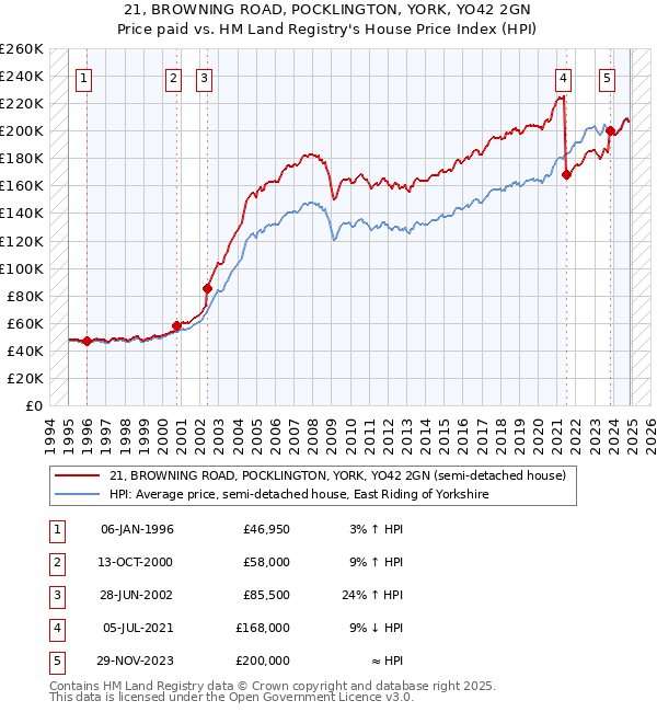 21, BROWNING ROAD, POCKLINGTON, YORK, YO42 2GN: Price paid vs HM Land Registry's House Price Index