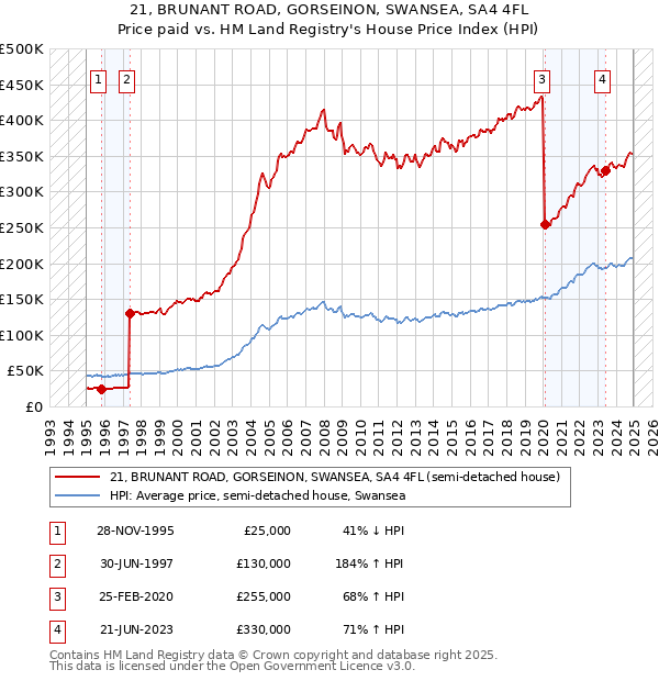 21, BRUNANT ROAD, GORSEINON, SWANSEA, SA4 4FL: Price paid vs HM Land Registry's House Price Index