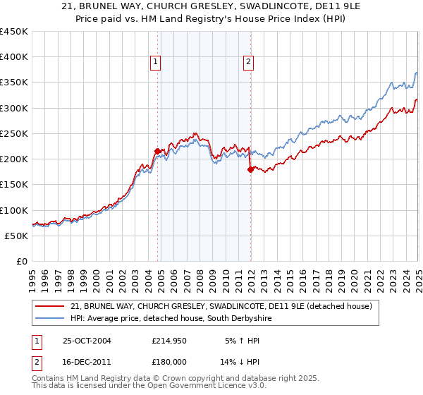 21, BRUNEL WAY, CHURCH GRESLEY, SWADLINCOTE, DE11 9LE: Price paid vs HM Land Registry's House Price Index