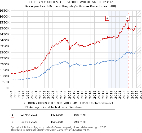 21, BRYN Y GROES, GRESFORD, WREXHAM, LL12 8TZ: Price paid vs HM Land Registry's House Price Index