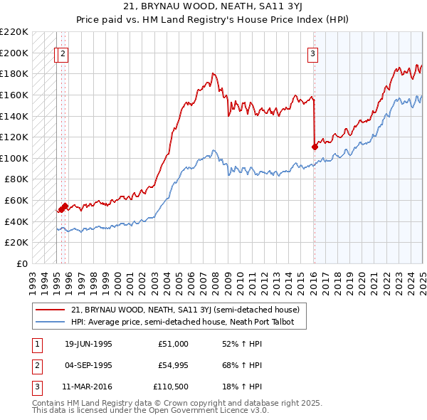 21, BRYNAU WOOD, NEATH, SA11 3YJ: Price paid vs HM Land Registry's House Price Index