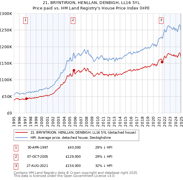 21, BRYNTIRION, HENLLAN, DENBIGH, LL16 5YL: Price paid vs HM Land Registry's House Price Index