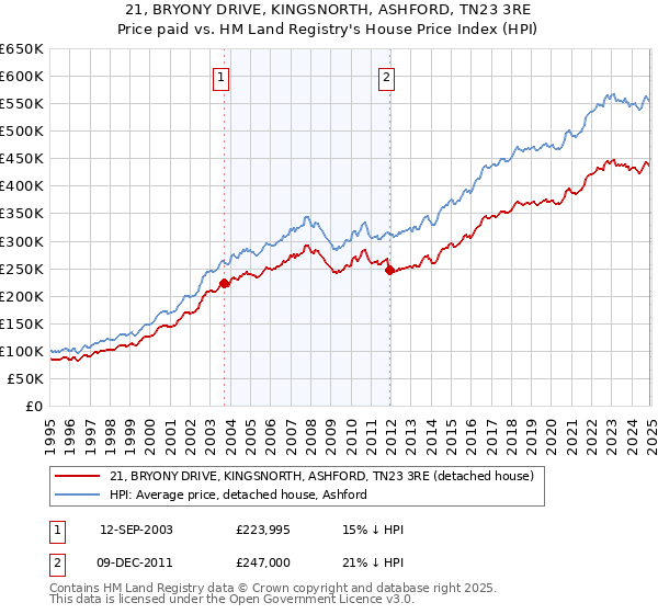 21, BRYONY DRIVE, KINGSNORTH, ASHFORD, TN23 3RE: Price paid vs HM Land Registry's House Price Index