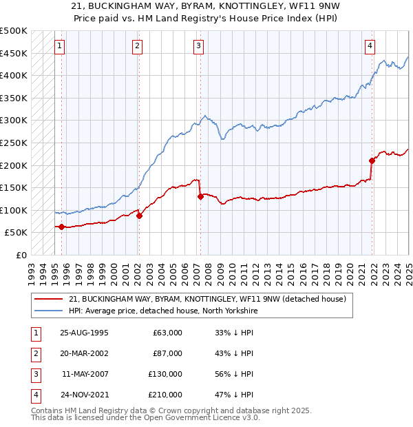 21, BUCKINGHAM WAY, BYRAM, KNOTTINGLEY, WF11 9NW: Price paid vs HM Land Registry's House Price Index