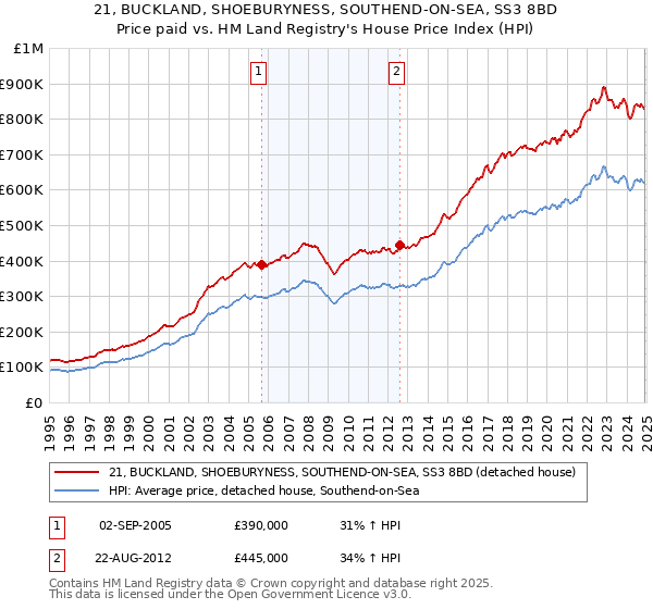 21, BUCKLAND, SHOEBURYNESS, SOUTHEND-ON-SEA, SS3 8BD: Price paid vs HM Land Registry's House Price Index