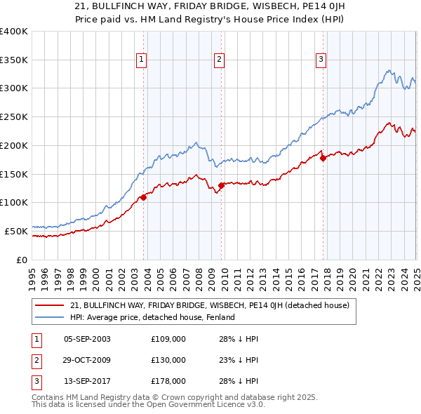 21, BULLFINCH WAY, FRIDAY BRIDGE, WISBECH, PE14 0JH: Price paid vs HM Land Registry's House Price Index