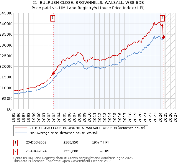 21, BULRUSH CLOSE, BROWNHILLS, WALSALL, WS8 6DB: Price paid vs HM Land Registry's House Price Index