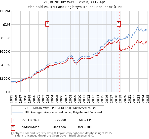 21, BUNBURY WAY, EPSOM, KT17 4JP: Price paid vs HM Land Registry's House Price Index