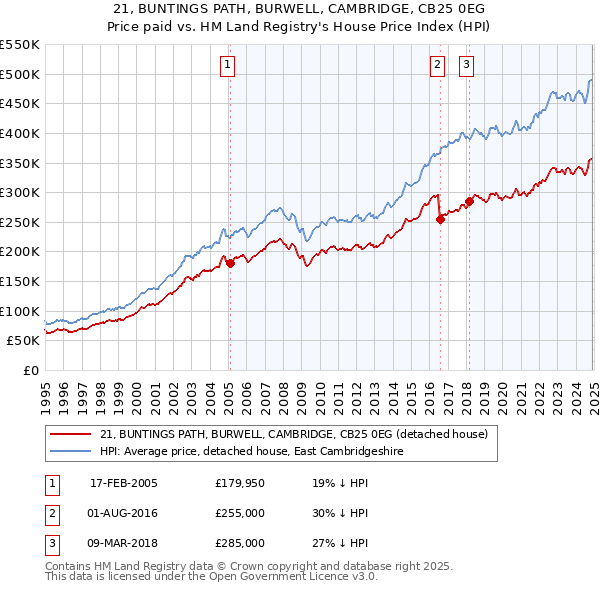 21, BUNTINGS PATH, BURWELL, CAMBRIDGE, CB25 0EG: Price paid vs HM Land Registry's House Price Index