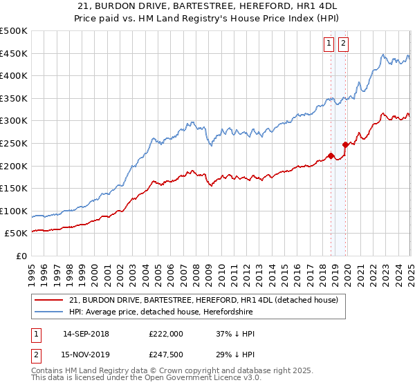 21, BURDON DRIVE, BARTESTREE, HEREFORD, HR1 4DL: Price paid vs HM Land Registry's House Price Index